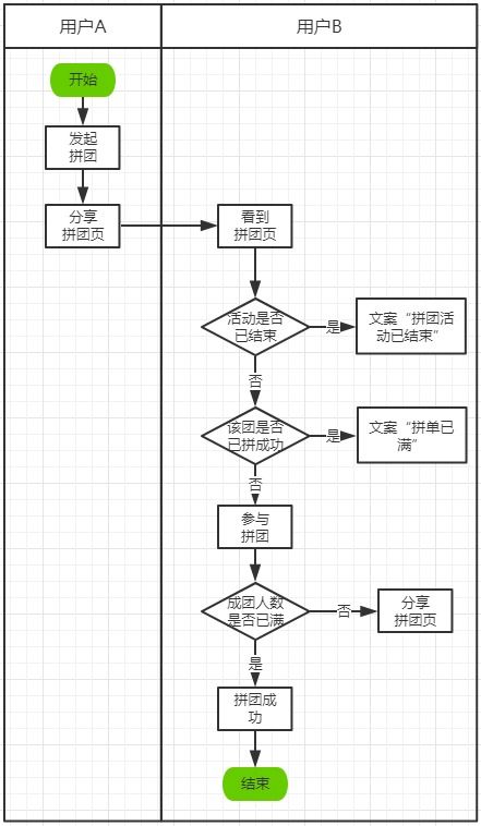 電商后臺(tái)營(yíng)銷(xiāo)功能模塊設(shè)計(jì) 拼團(tuán)活動(dòng)的市場(chǎng)營(yíng)銷(xiāo)策劃與實(shí)戰(zhàn)指南