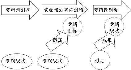 營(yíng)銷(xiāo)策劃連載之一 營(yíng)銷(xiāo)策劃概論