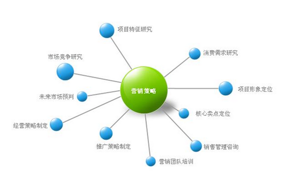 產(chǎn)品營(yíng)銷(xiāo)策劃方案制定的關(guān)鍵技巧