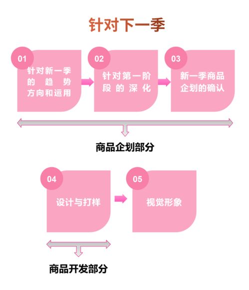 時(shí)尚產(chǎn)品開(kāi)發(fā)與營(yíng)銷(xiāo)策劃的整合之道 從筆記到實(shí)踐